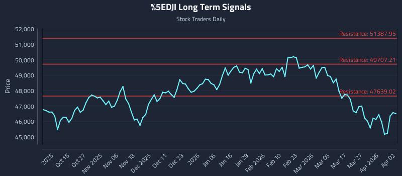 ^DJI Long Term Analysis for April 3 2026